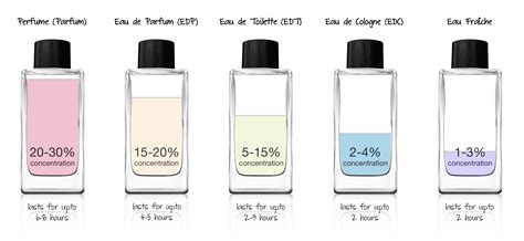 unterschied zwischen eau de toilette und eau de parfume|eau de parfum vs cologne.